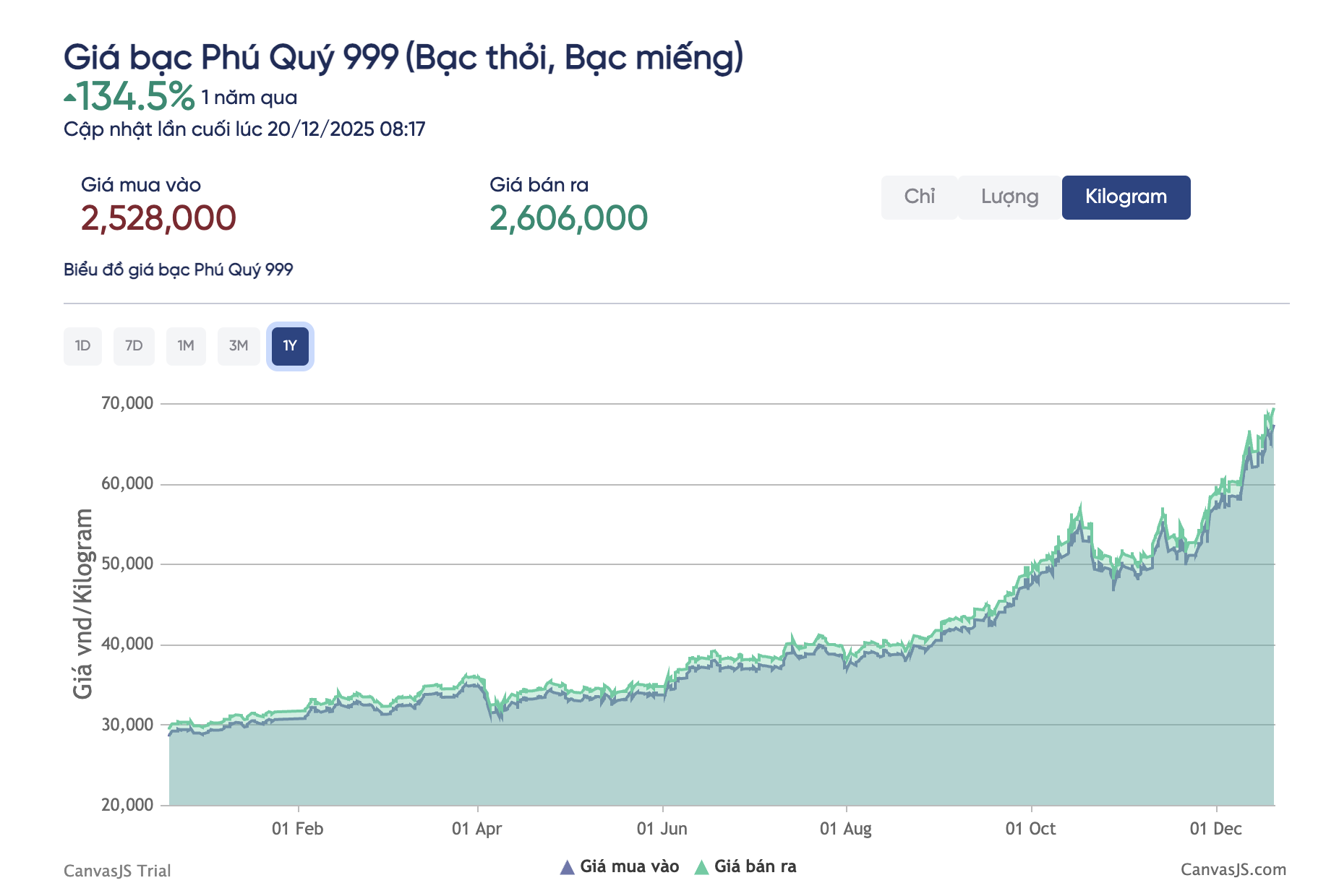 Giá bạc hôm nay 20 - 12 tăng sốc hơn vàng , kim lọai dậy sóng trên thị trường - Ảnh 3.