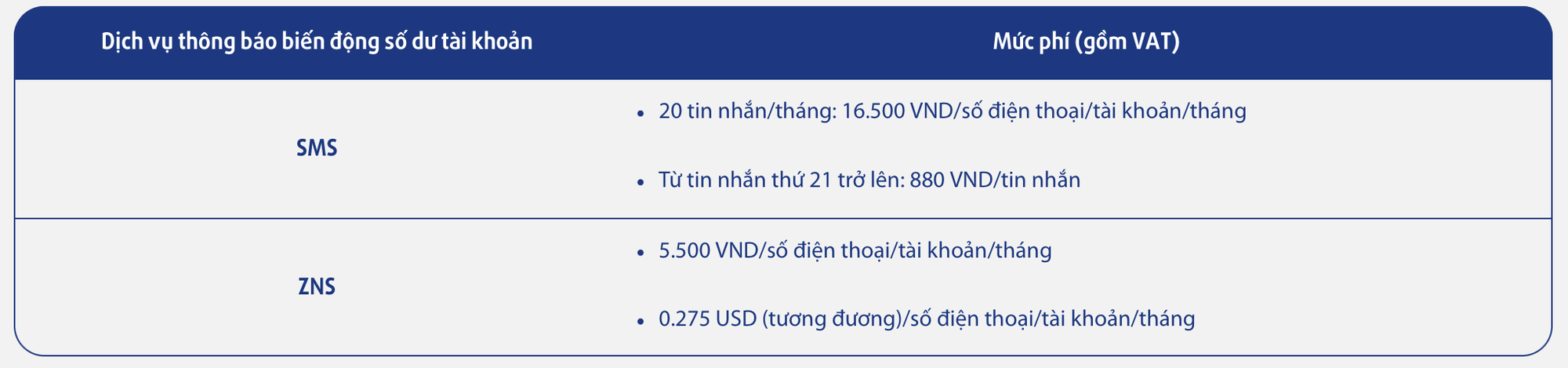 Từ ngày mai (22/12), một ngân hàng áp dụng mức phí mới đối với dịch vụ thông báo biến động số dư qua tin nhắn SMS/ZNS - Ảnh 1.