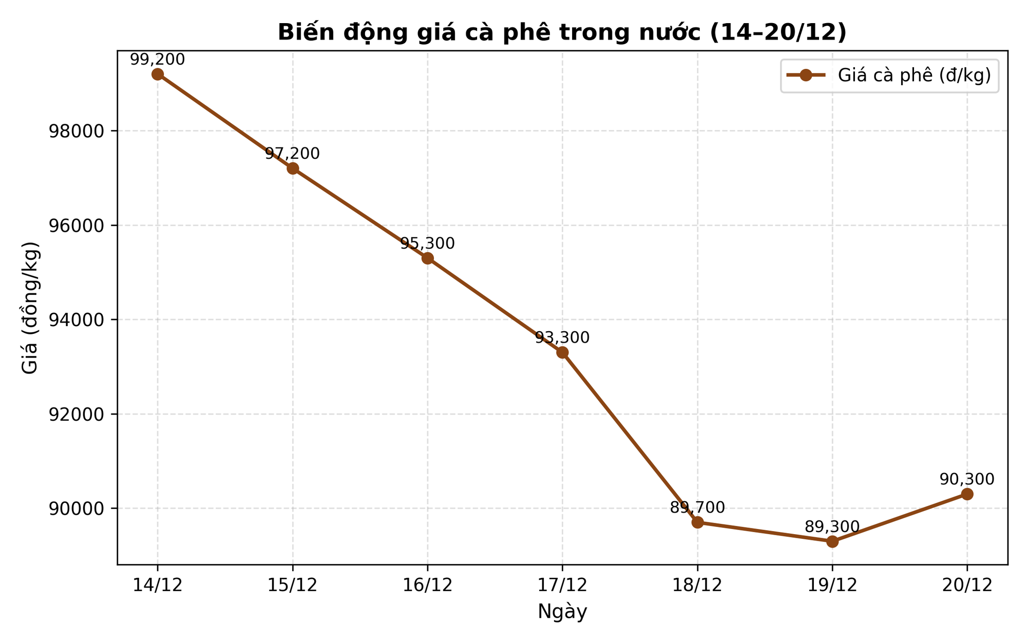 Giá cà phê hôm nay 21 - 12: Tăng nhẹ Về mốc 90 . 000 Đồng / kg - Ảnh 1.