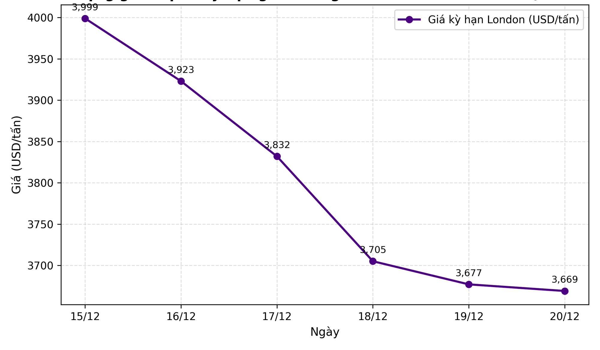 Giá cà phê hôm nay 21 - 12: Tăng nhẹ Về mốc 90 . 000 Đồng / kg - Ảnh 2.