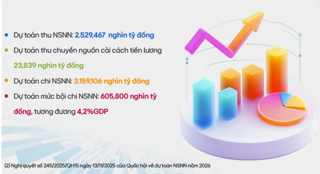 Dự toán thu NSNN năm 2026 hơn 2,5 triệu tỷ đồng - Ảnh 1.