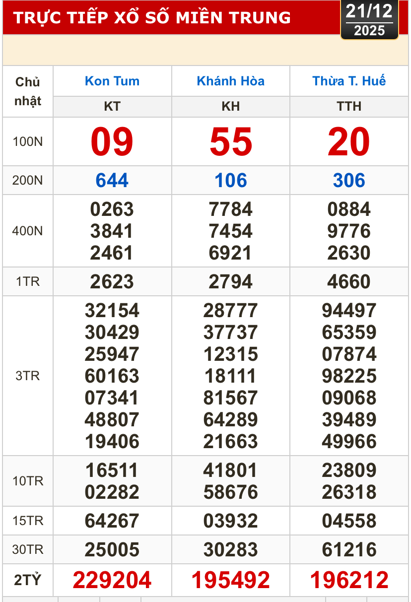 Kết quả xổ số miền Bắc, miền Trung hôm nay, 21-12: Khánh Hòa, Kon Tum, Huế, Thái Bình - Ảnh 1.