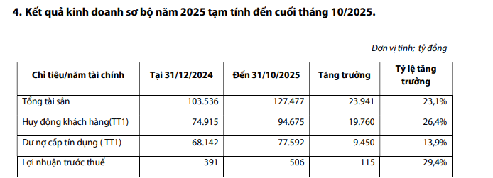 Một ngân hàng báo lãi 10 tháng cao hơn 30% so với cả năm 2024, chuẩn bị họp cổ đông để bầu HĐQT mới và tăng vốn thêm 55% - Ảnh 2.