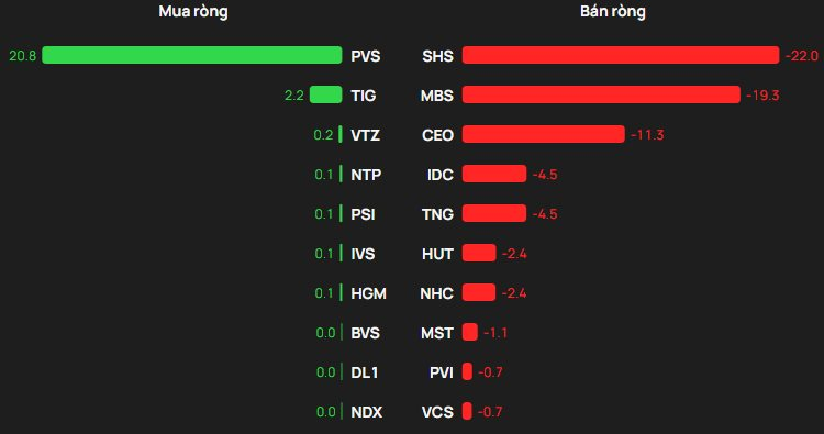 Khối ngoại "tung" gần 500 tỷ mua ròng phiên VN-Index tăng mạnh nhất châu Á, cổ phiếu nào được gom nhiều nhất?- Ảnh 2.