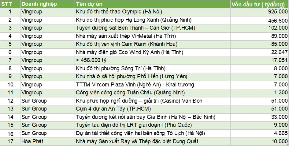 Vingroup, Sungroup, Hòa Phát khởi công loạt dự án tổng VĐT gần 1,9 triệu tỷ đồng, chiếm 67% tổng mức đầu tư tư nhân trong ngày đặc biệt- Ảnh 2.