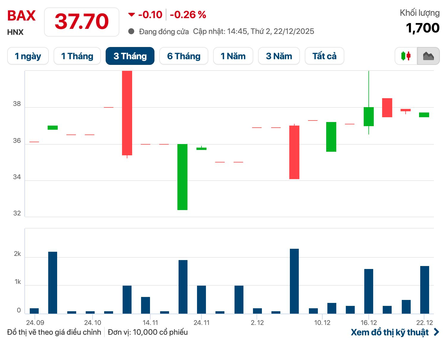 Một công ty ‘phát quà’ Giáng sinh bằng cổ tức tiền mặt 20%- Ảnh 1.