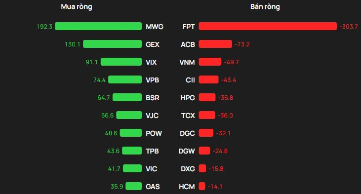 Khối ngoại "tung" gần 500 tỷ mua ròng phiên VN-Index tăng mạnh nhất châu Á, cổ phiếu nào được gom nhiều nhất?- Ảnh 1.