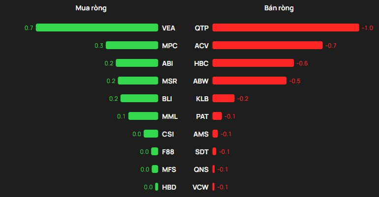 Khối ngoại "tung" gần 500 tỷ mua ròng phiên VN-Index tăng mạnh nhất châu Á, cổ phiếu nào được gom nhiều nhất?- Ảnh 3.