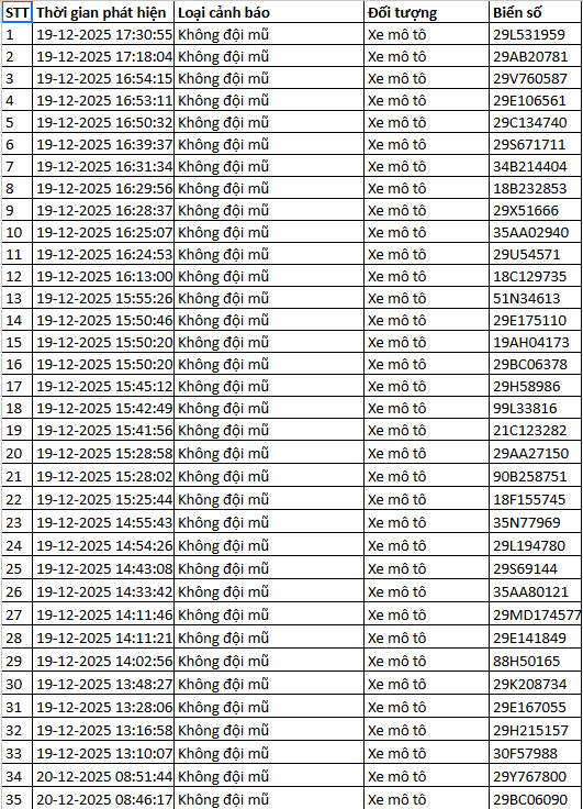 314 chủ xe máy, ô tô được phát hiện qua camera AI có biển số sau nhanh chóng nộp phạt nguội theo Nghị định 168- Ảnh 6.