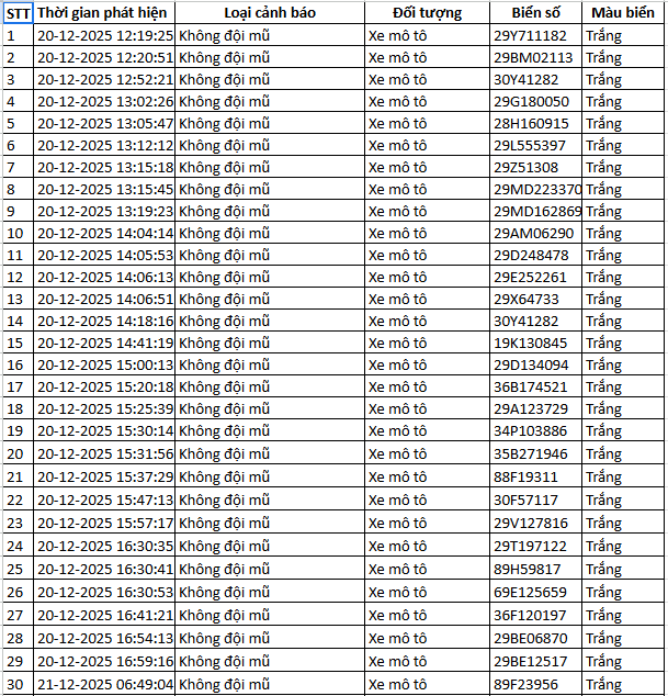 314 chủ xe máy, ô tô được phát hiện qua camera AI có biển số sau nhanh chóng nộp phạt nguội theo Nghị định 168- Ảnh 1.
