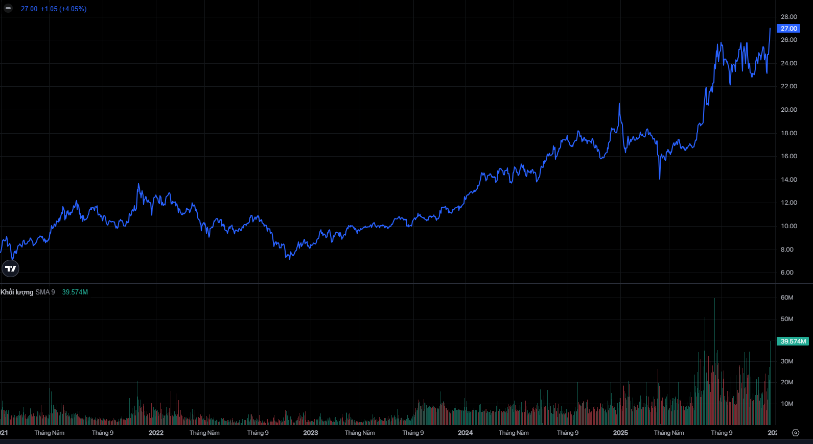 Ngày 22/12: Một cổ phiếu ngân hàng tăng trần, HDB lên cao kỷ lục - Ảnh 2.