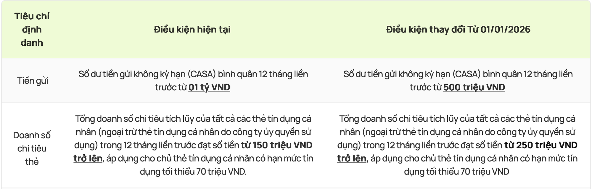 Một ông lớn ngân hàng vừa điều chỉnh loạt tiêu chí định danh "khách VIP": Phải gửi bao nhiêu tiền mới đủ điều kiện? - Ảnh 1.