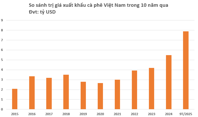 Không phải sầu riêng, một loại nông sản của Việt Nam vừa đạt kỷ lục 35 năm chưa từng có, vươn tầm thứ 2 thế giới - Ảnh 2.