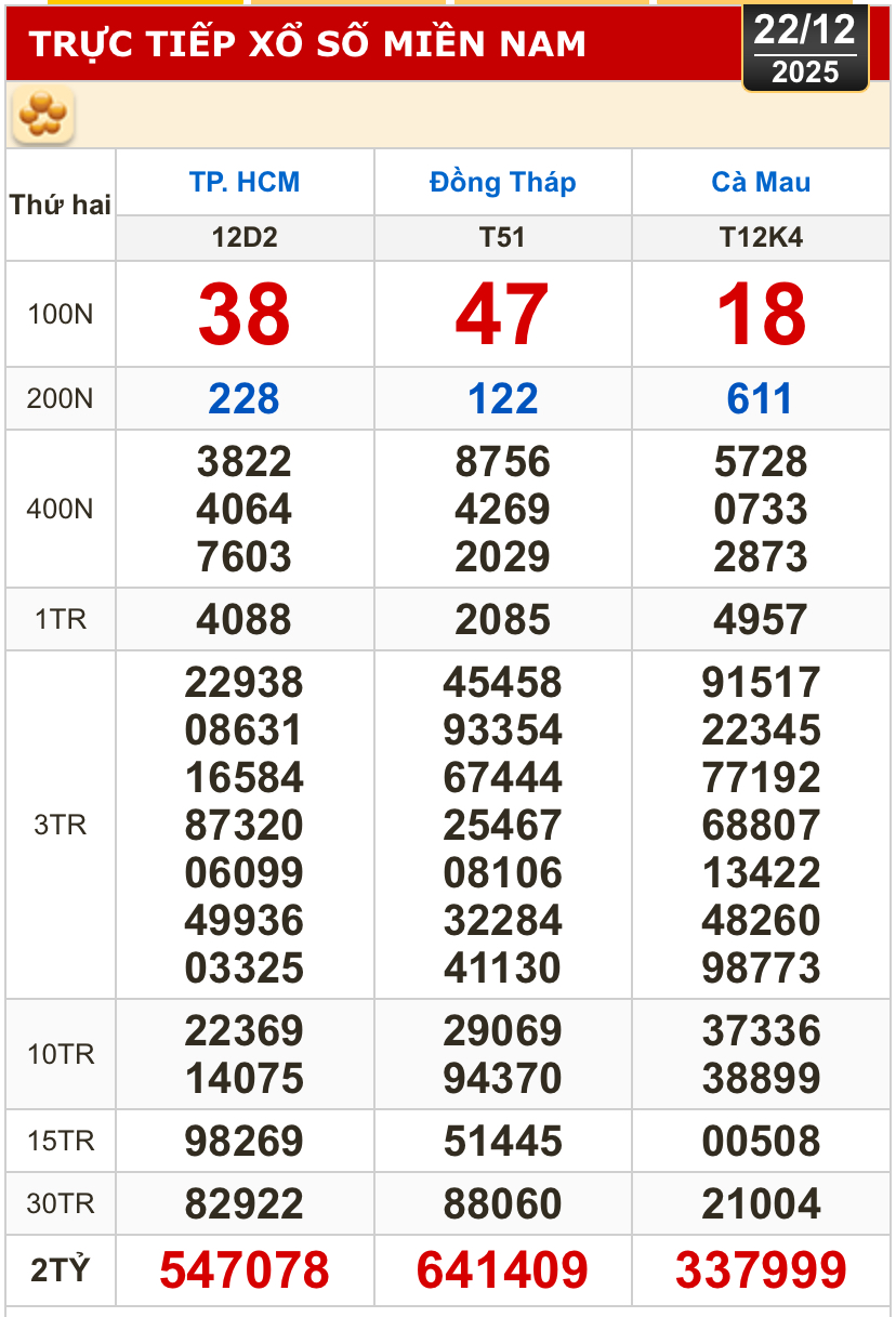Kết quả xổ số hôm nay, 22-12: Xổ số miền Nam - TPHCM, Đồng Tháp, Cà Mau - Ảnh 1.