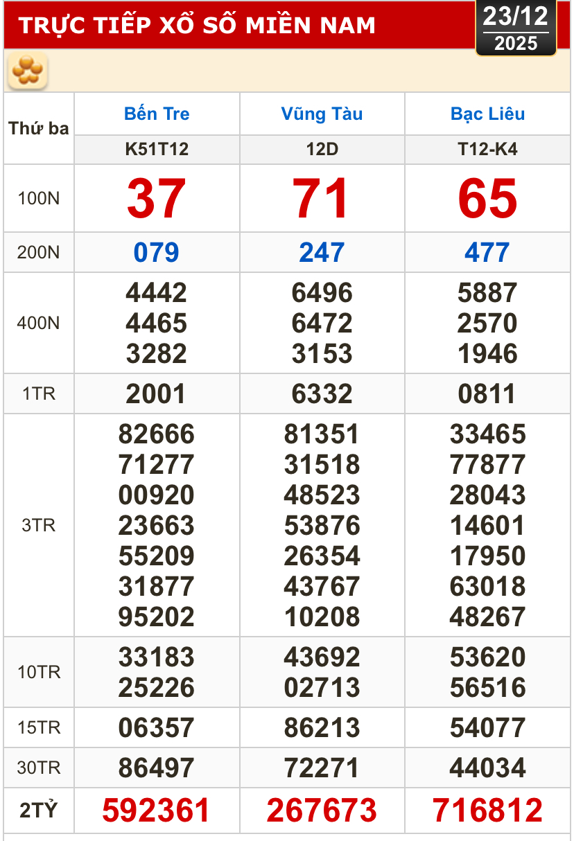 Kết quả xổ số hôm nay, 23-12: Xổ số miền Nam - Bến Tre, Bà Rịa - Vũng Tàu, Bạc Liêu - Ảnh 1.