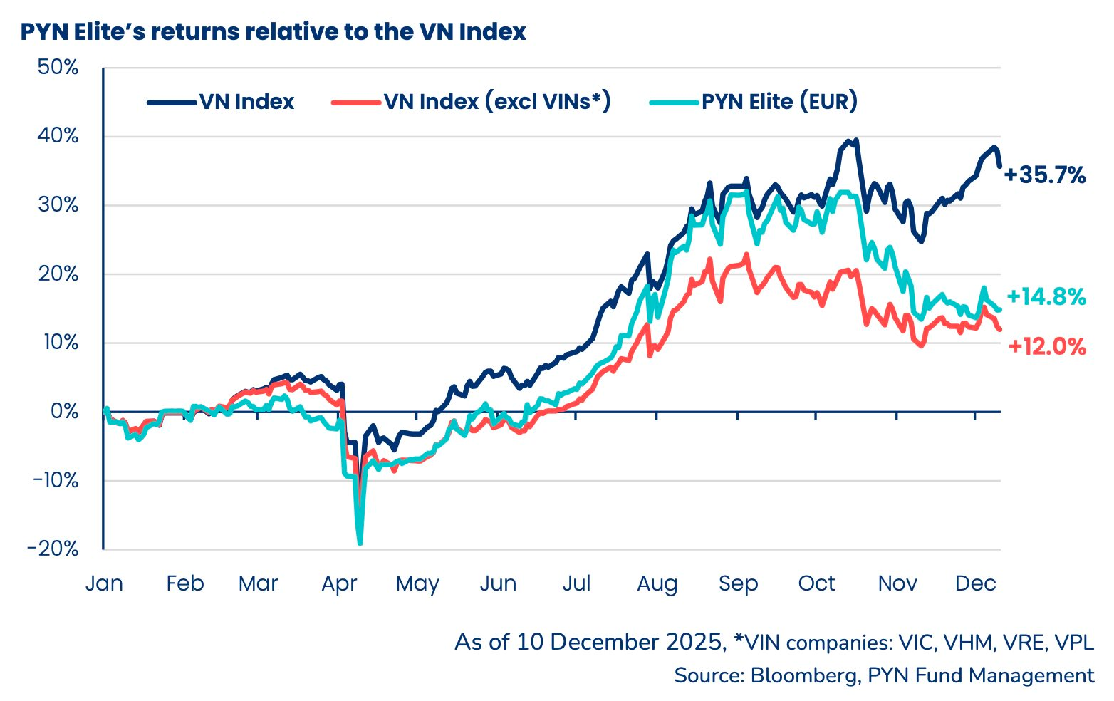 VIN-Index kéo VN-Index vượt đỉnh- Ảnh 3.