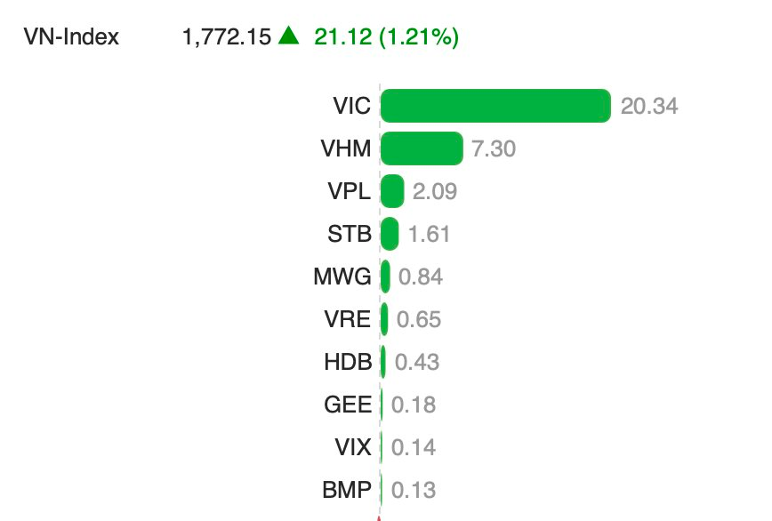 VIN-Index kéo VN-Index vượt đỉnh- Ảnh 1.