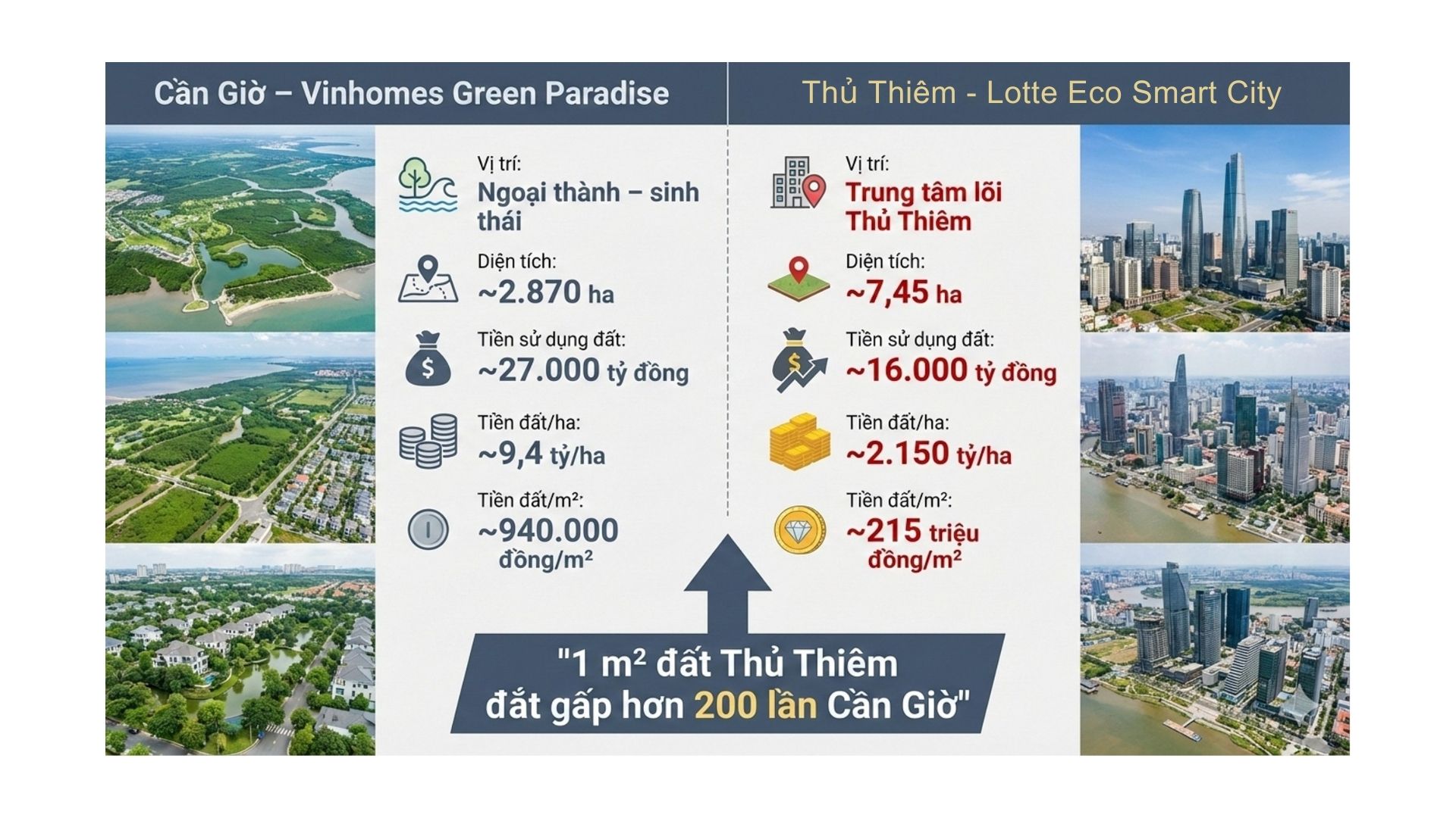 Cảnh đối lập của 2 dự án có tiền sử dụng đất lớn nhất TP.HCM: Vinhomes đóng 27.000 tỷ và triển khai thần tốc, Lotte chưa thi công - Ảnh 2.