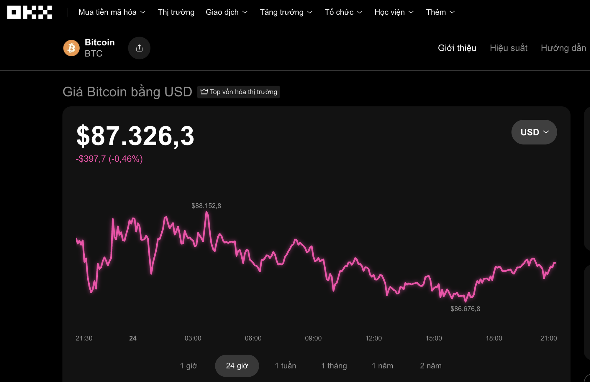 Thị trường tiền số hôm nay, 24-12: Bitcoin gây thất vọng trong đêm Giáng sinh - Ảnh 1.