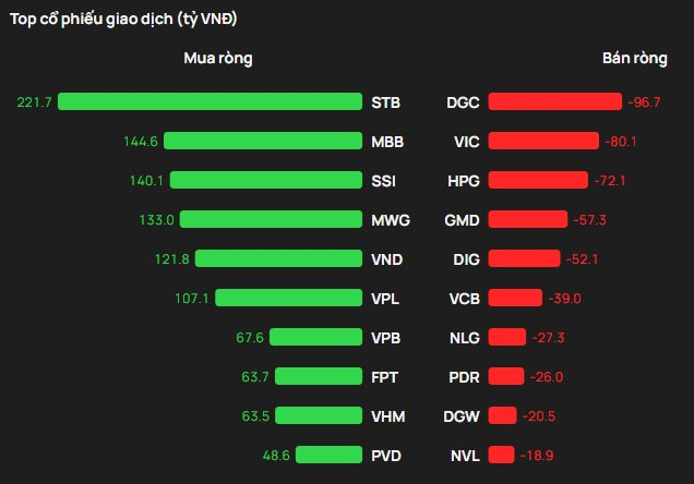 Phiên 24/12: Khối ngoại tung hơn 1.000 tỷ mua ròng, cổ phiếu nào được gom mạnh nhất?- Ảnh 1.