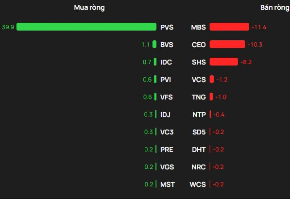 Phiên 24/12: Khối ngoại tung hơn 1.000 tỷ mua ròng, cổ phiếu nào được gom mạnh nhất?- Ảnh 2.