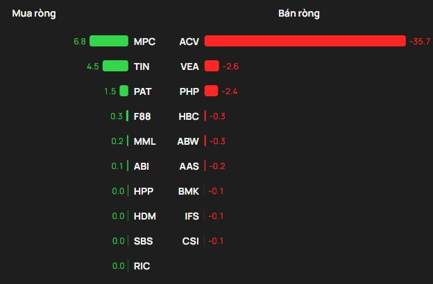 Phiên 24/12: Khối ngoại tung hơn 1.000 tỷ mua ròng, cổ phiếu nào được gom mạnh nhất?- Ảnh 3.