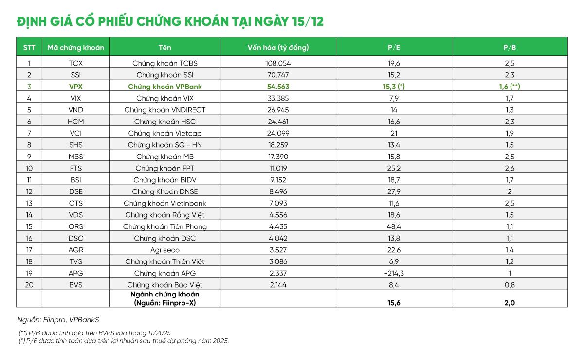 VPBankS bám sát lộ trình tăng trưởng mạnh mẽ - Ảnh 1.