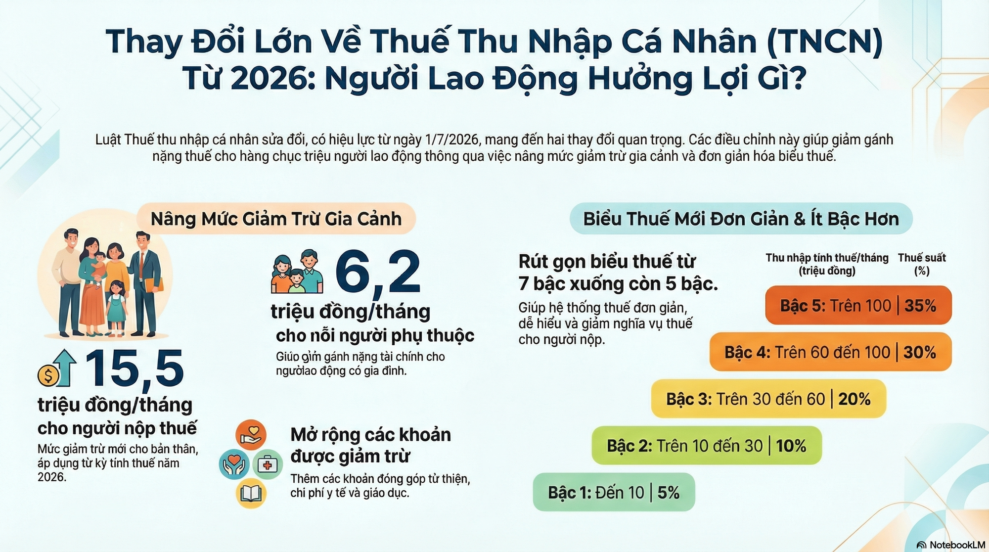 Thay đổi lớn về mức giảm trừ gia cảnh trong thuế TNCN từ 2026 mà người dân cần biết- Ảnh 1.
