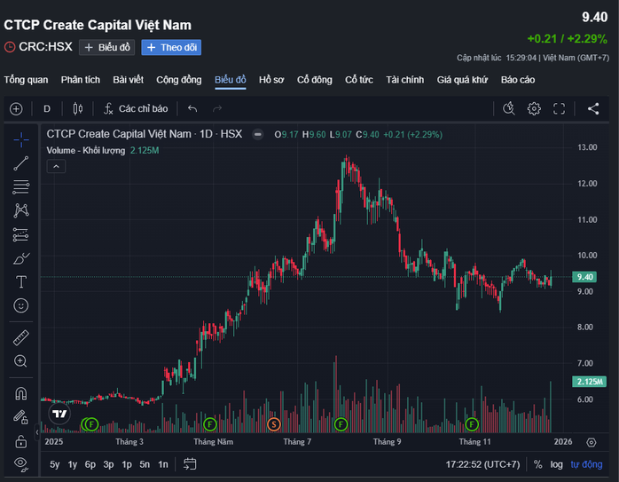 Một cá nhân bị phạt 1,5 tỉ đồng vì cùng 8 người thao túng cổ phiếu CRC- Ảnh 1.