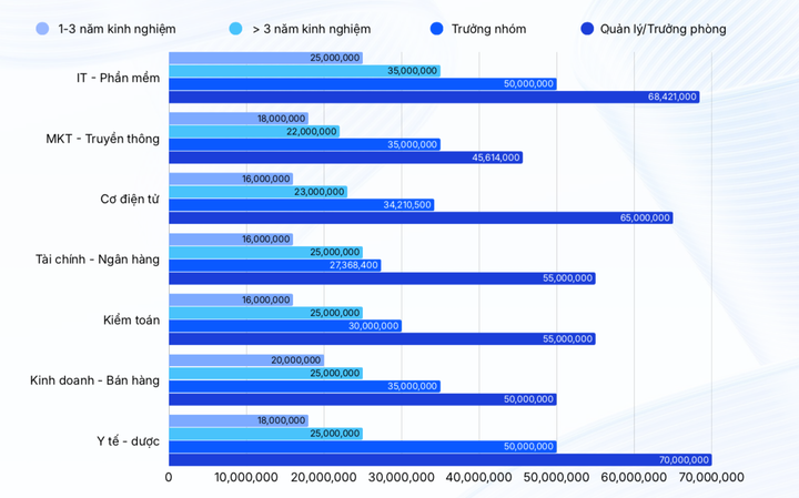Học ngành gì để đạt mức lương 70 triệu đồng/tháng?- Ảnh 1.