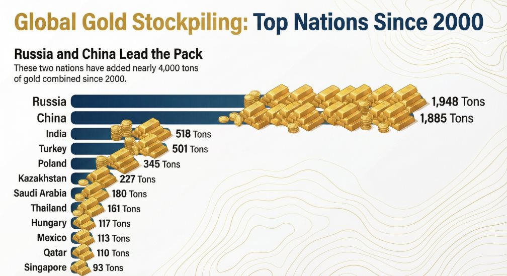 Không phải Trung Quốc, đây mới là quốc gia tăng dự trữ vàng nhiều nhất trong gần 25 năm qua, bổ sung tới gần 2.000 tấn- Ảnh 2.