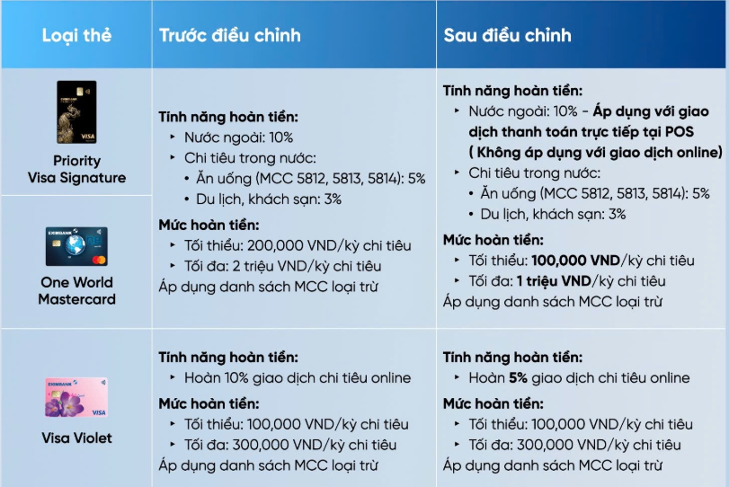 Một ngân hàng thay đổi quy định hoàn tiền thẻ tín dụng từ 1/1/2026 - Ảnh 1.