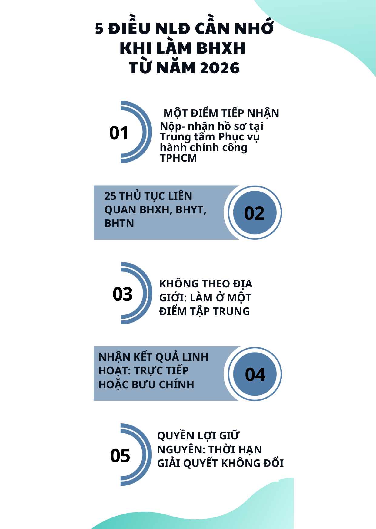 TPHCM: Nộp và nhận kết quả BHXH tại một điểm duy nhất - Ảnh 2.
