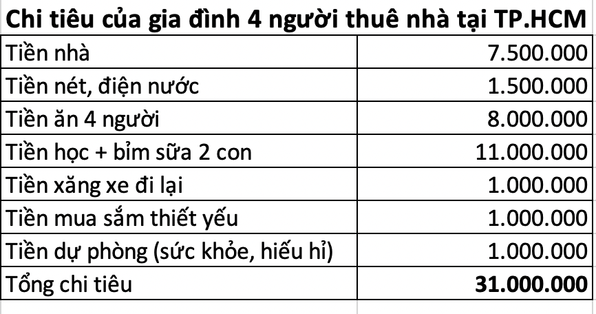 30 triệu/tháng vẫn thấy thiếu: Mẹ 2 con ở TP HCM bóc tách từng khoản chi của gia đình 4 người và 1 khoản khiến nhiều người bất ngờ- Ảnh 1.