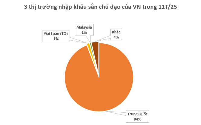 Không phải sầu riêng, đây mới là mỏ vàng của Việt Nam được Trung Quốc và châu Á tranh nhau mua: Thu về hơn 1 tỷ USD, nước ta cùng Thái Lan cạnh tranh ngôi vương - Ảnh 2.