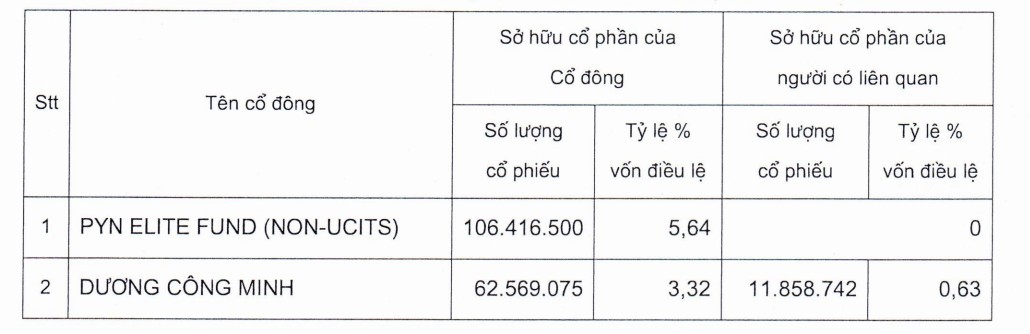 Chủ tịch Dương Công Minh và người liên quan nắm bao nhiêu cổ phiếu Sacombank? - Ảnh 2.