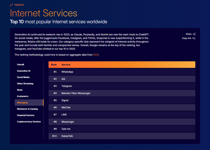 Công nghệ 26/12: Zalo góp mặt Top 10 toàn cầu, Bưu điện Pháp lao đao vì tin tặc- Ảnh 1.