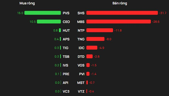 Phiên 26/12: Khối ngoại quay đầu bán hơn 1.200 tỷ đồng, cổ phiếu nào là tâm điểm?- Ảnh 2.