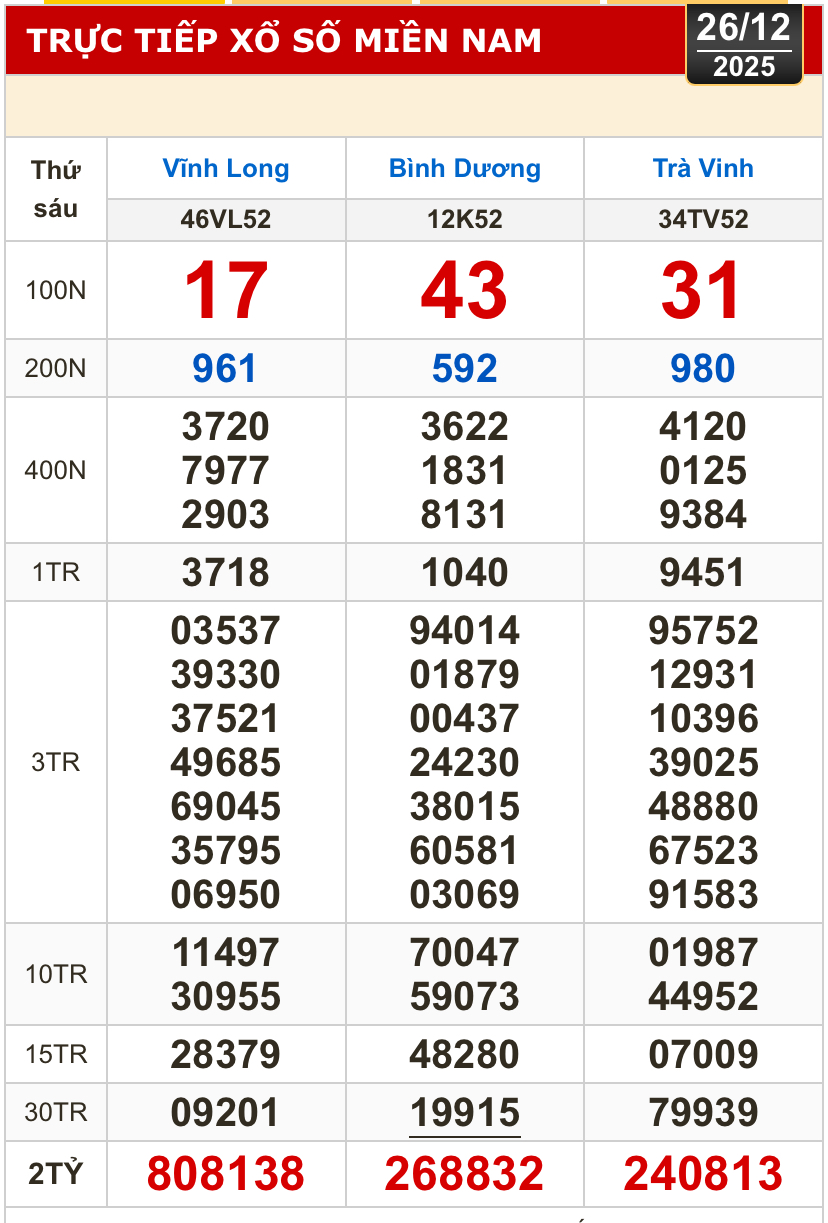 Kết quả xổ số hôm nay, 26-12: Xổ số miền Nam: Vĩnh Long, Bình Dương, Trà Vinh - Ảnh 1.