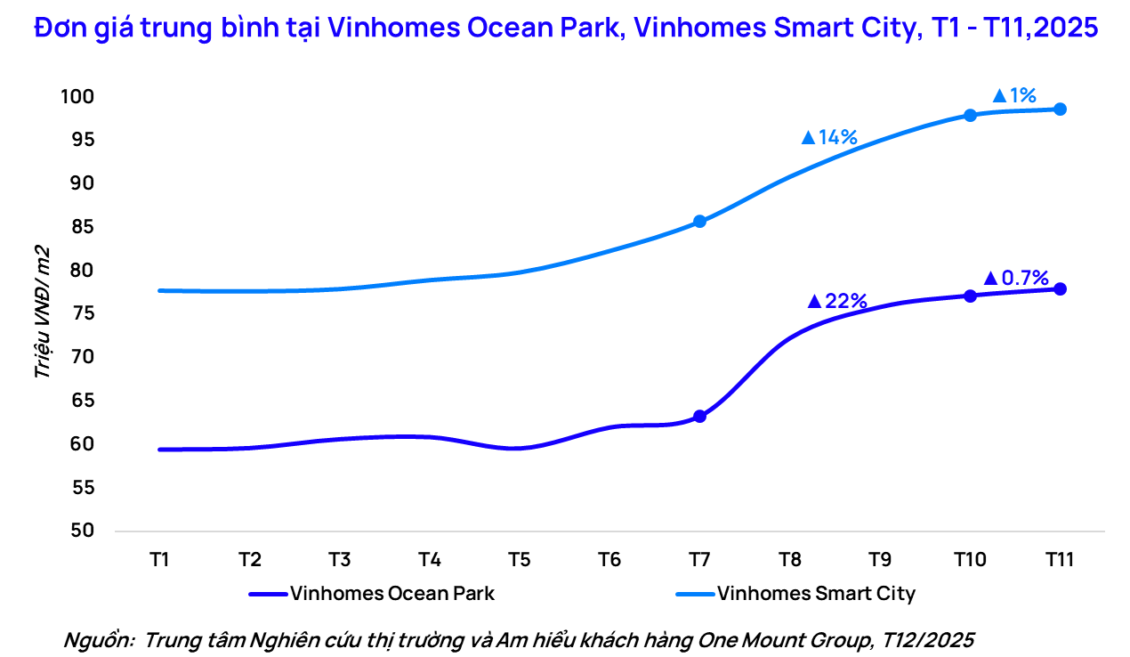 Sau "sốt nóng" kéo dài, thị trường căn hộ Hà Nội bất ngờ hạ nhiệt vì lý do này - Ảnh 3.