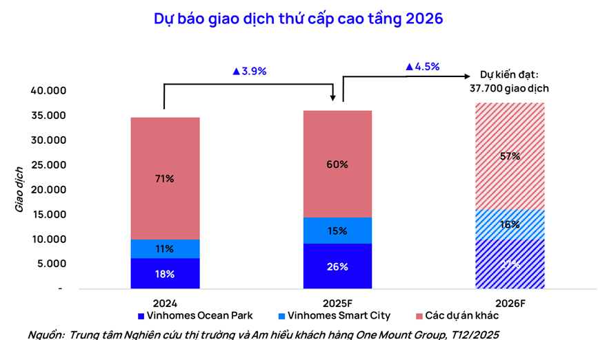 Sau "sốt nóng" kéo dài, thị trường căn hộ Hà Nội bất ngờ hạ nhiệt vì lý do này - Ảnh 5.