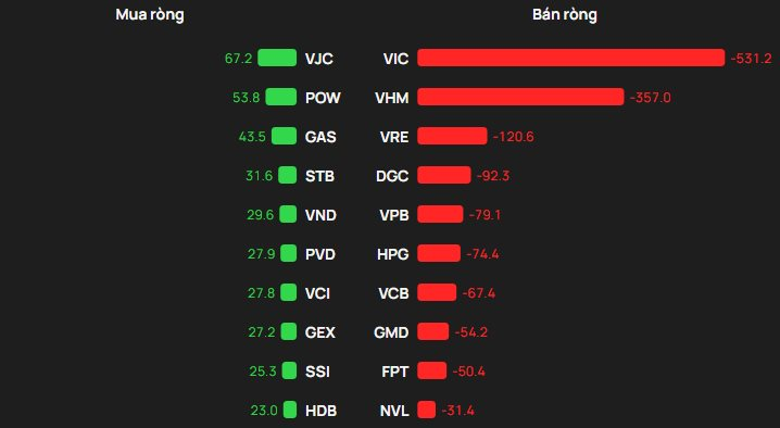 Phiên 26/12: Khối ngoại quay đầu bán hơn 1.200 tỷ đồng, cổ phiếu nào là tâm điểm?- Ảnh 1.