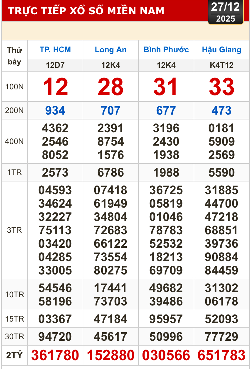 Kết quả xổ số hôm nay, 27-12: Xổ số miền Nam - TPHCM, Long An, Bình Phước, Hậu Giang - Ảnh 1.