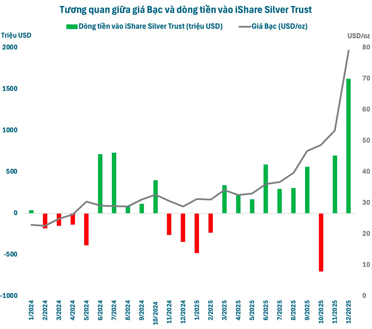 Bạc tăng vọt 10% sau 1 đêm, trở thành tài sản có giá trị lớn thứ 3 thế giới- Ảnh 2.
