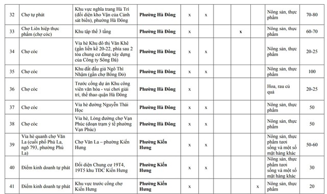 Người dân Hà Nội chú ý: Chi tiết 75 'chợ cóc', điểm kinh doanh tự phát hoàn thành giải tỏa ngay tháng sau- Ảnh 4.