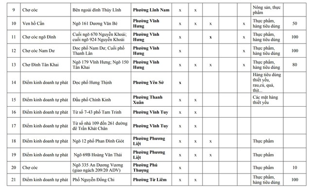 Người dân Hà Nội chú ý: Chi tiết 75 'chợ cóc', điểm kinh doanh tự phát hoàn thành giải tỏa ngay tháng sau- Ảnh 2.