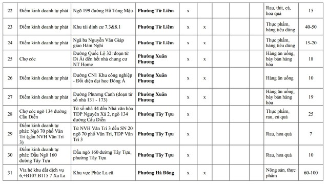 Người dân Hà Nội chú ý: Chi tiết 75 'chợ cóc', điểm kinh doanh tự phát hoàn thành giải tỏa ngay tháng sau- Ảnh 3.