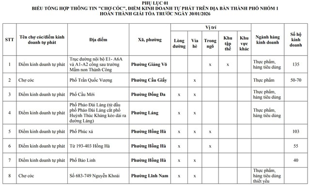 Người dân Hà Nội chú ý: Chi tiết 75 'chợ cóc', điểm kinh doanh tự phát hoàn thành giải tỏa ngay tháng sau- Ảnh 1.