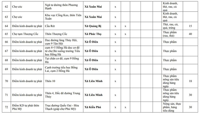 Người dân Hà Nội chú ý: Chi tiết 75 'chợ cóc', điểm kinh doanh tự phát hoàn thành giải tỏa ngay tháng sau- Ảnh 7.