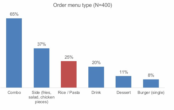 Chi 145.000 đồng/lần chủ yếu để ăn Gà Rán: Người Việt đang "nuôi béo" các chuỗi Fast Food thế nào?- Ảnh 1.